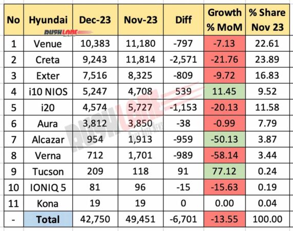 Hyundai India sales Dec 2023 vs Nov 2023 - MoM comparison